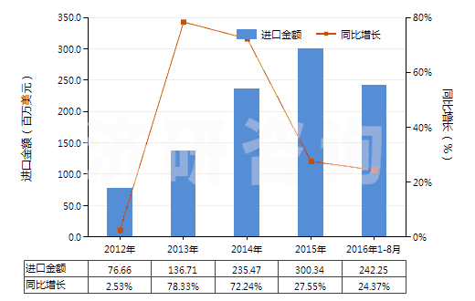 2012-2016年8月中國醋酸纖維素制板,片,膜,箔及扁條(非泡沫料,未用其他材料強化,層壓,支撐)(HS39207300)進口總額及增速統(tǒng)計